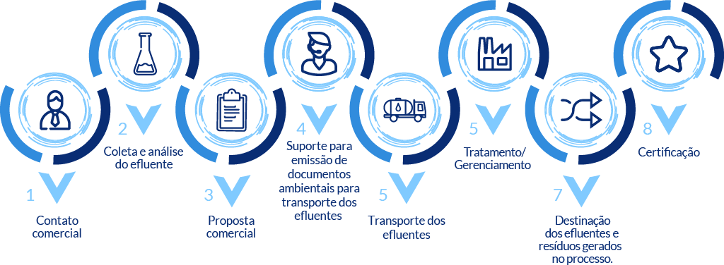 Processo Comercial OffSite